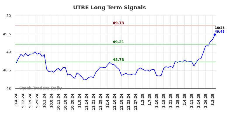 UTRE Long Term Analysis for March 4 2025