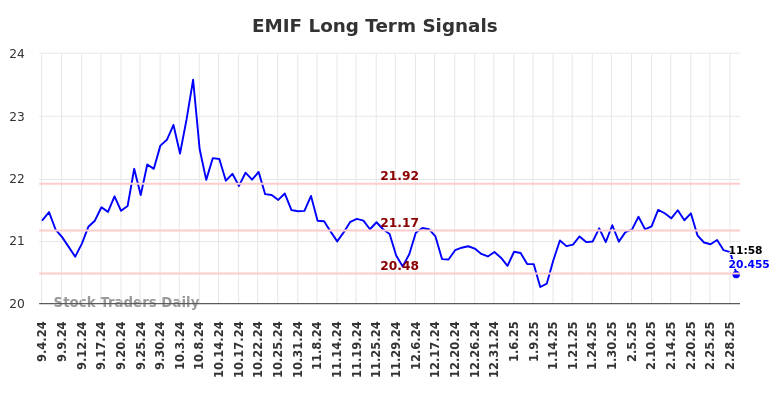 EMIF Long Term Analysis for March 4 2025