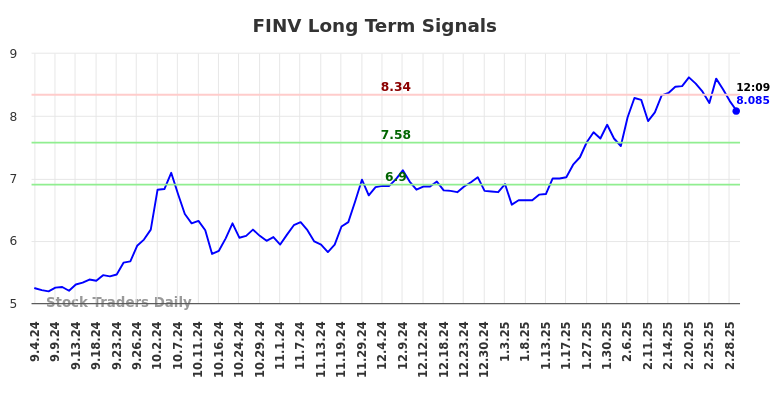 FINV Long Term Analysis for March 4 2025