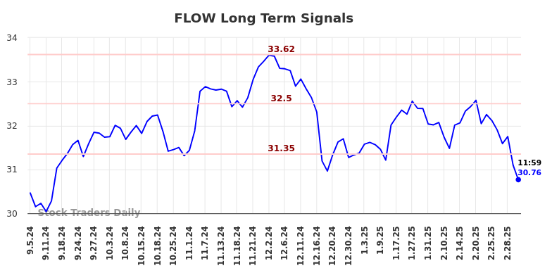 FLOW Long Term Analysis for March 4 2025