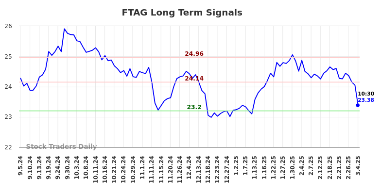 FTAG Long Term Analysis for March 4 2025