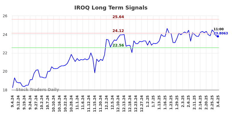 IROQ Long Term Analysis for March 4 2025