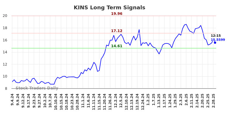 KINS Long Term Analysis for March 4 2025