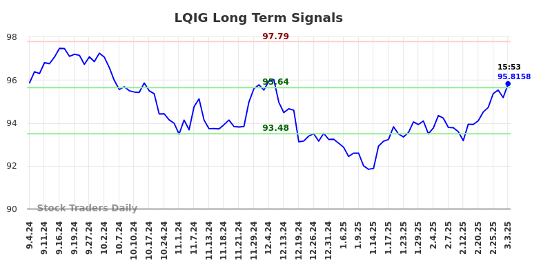 LQIG Long Term Analysis for March 4 2025