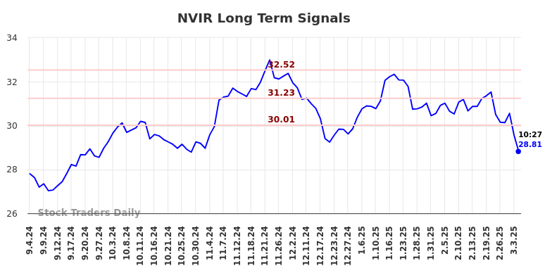 NVIR Long Term Analysis for March 4 2025