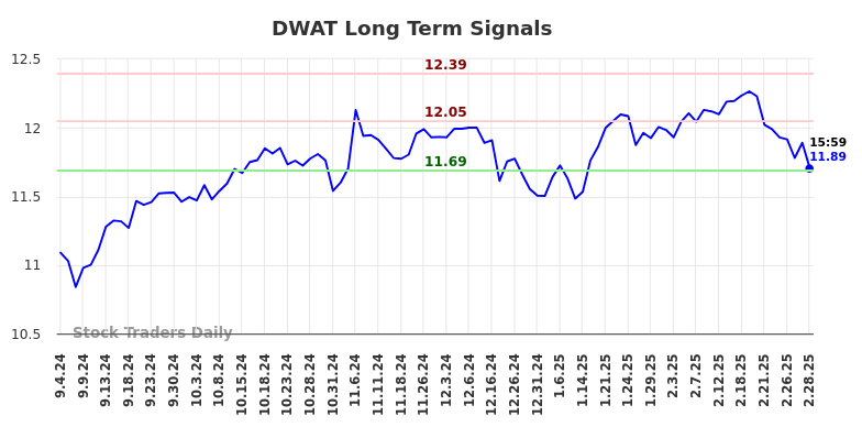 DWAT Long Term Analysis for March 4 2025