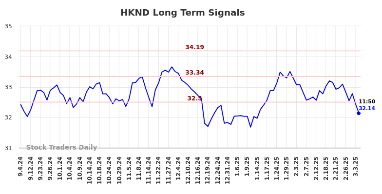 HKND Long Term Analysis for March 4 2025