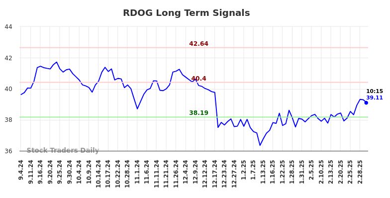 RDOG Long Term Analysis for March 4 2025