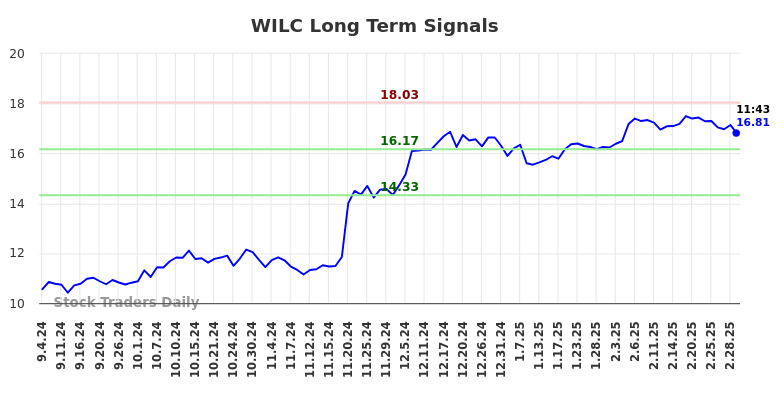 WILC Long Term Analysis for March 4 2025