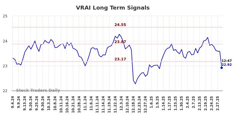 VRAI Long Term Analysis for March 4 2025