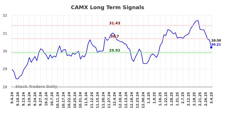 CAMX Long Term Analysis for March 4 2025