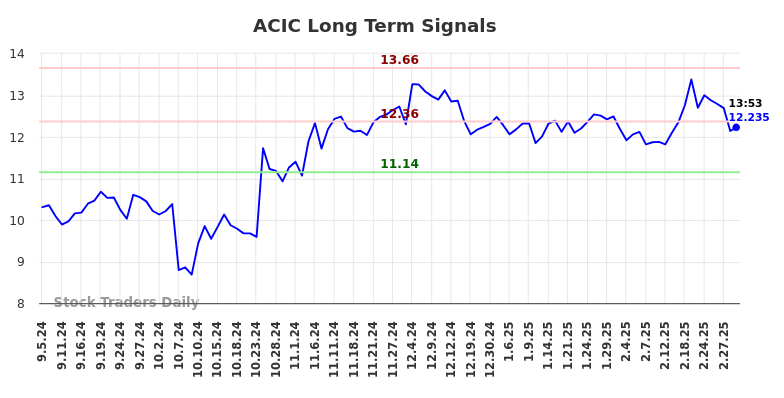 ACIC Long Term Analysis for March 4 2025