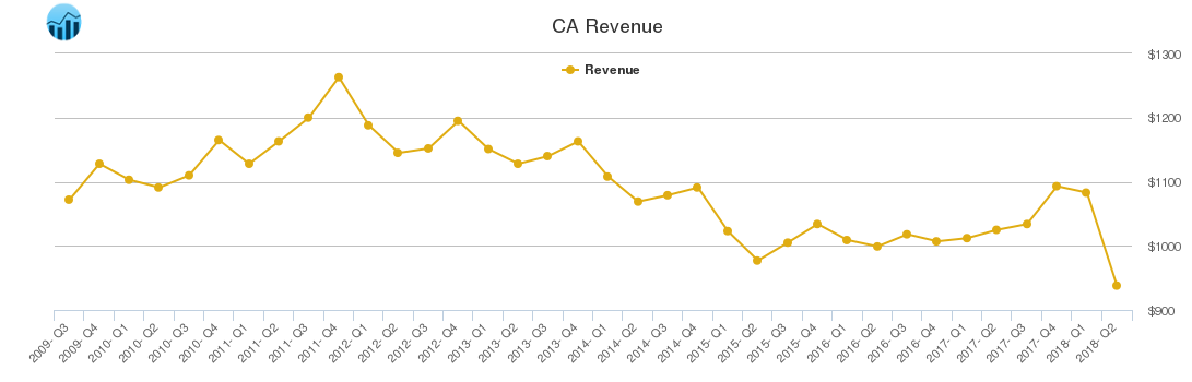 CA Revenue chart