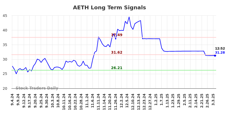 AETH Long Term Analysis for March 4 2025 AETH Long Term Analysis for March 4 2025