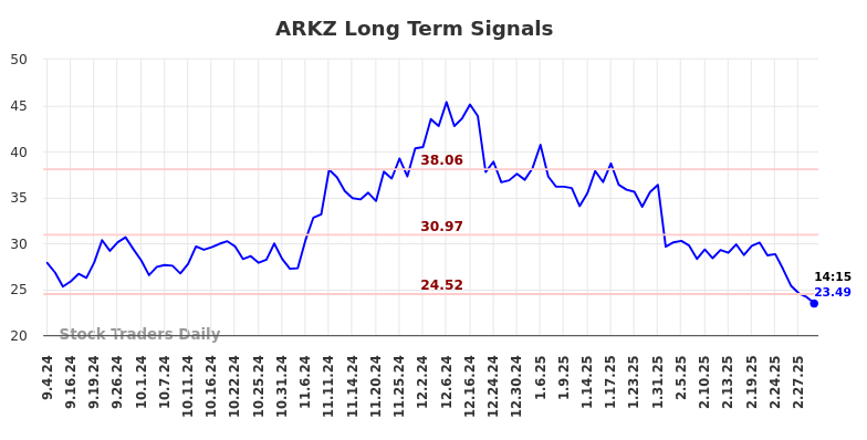 ARKZ Long Term Analysis for March 4 2025 ARKZ Long Term Analysis for March 4 2025