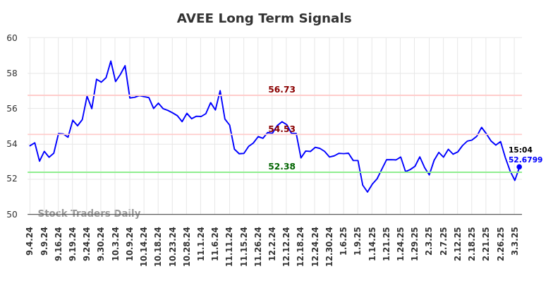 AVEE Long Term Analysis for March 4 2025