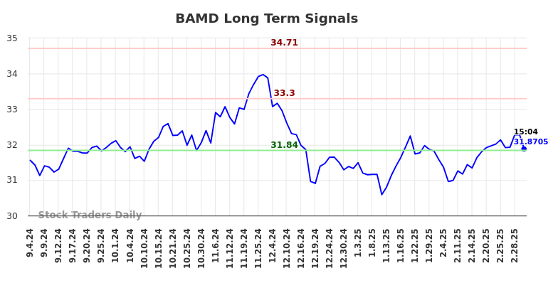 BAMD Long Term Analysis for March 4 2025 BAMD Long Term Analysis for March 4 2025