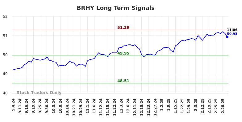 BRHY Long Term Analysis for March 4 2025 BRHY Long Term Analysis for March 4 2025