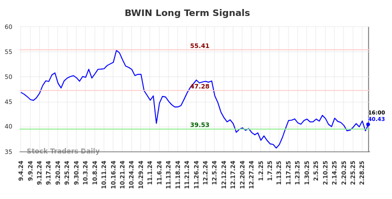 BWIN Long Term Analysis for March 4 2025