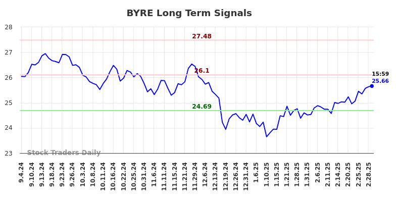 BYRE Long Term Analysis for March 4 2025