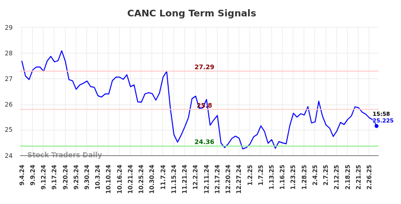 CANC Long Term Analysis for March 4 2025 CANC Long Term Analysis for March 4 2025