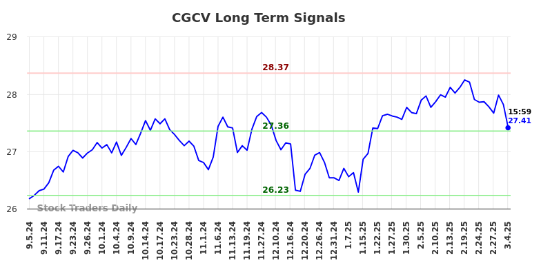 CGCV Long Term Analysis for March 4 2025
