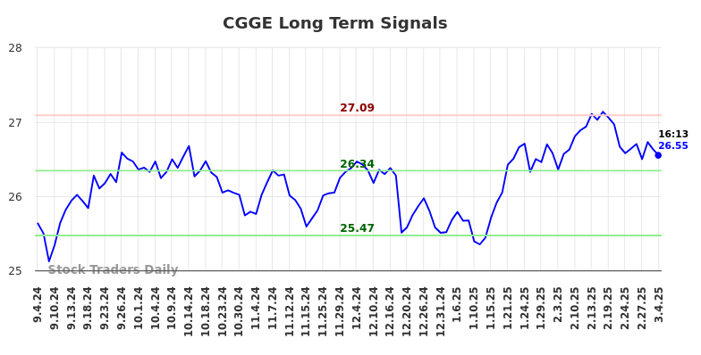 CGGE Long Term Analysis for March 4 2025