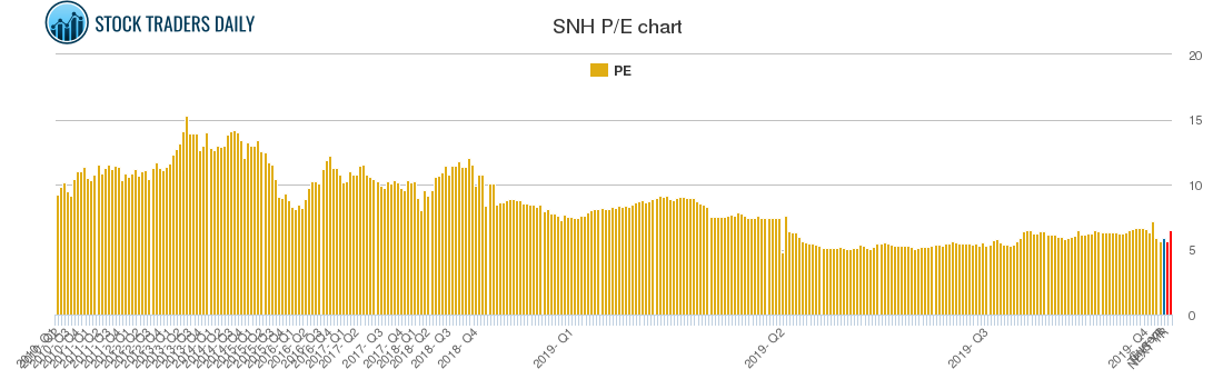 SNH PE chart