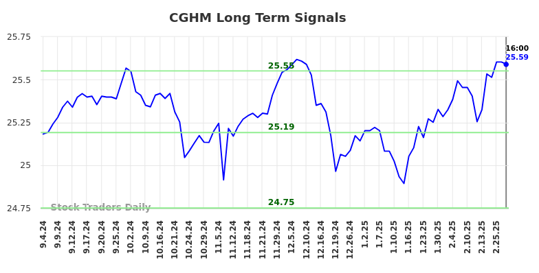 CGHM Long Term Analysis for March 4 2025