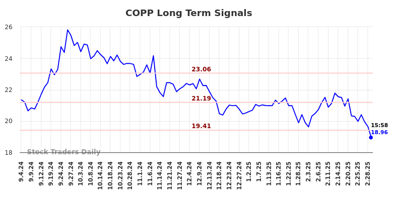 COPP Long Term Analysis for March 4 2025