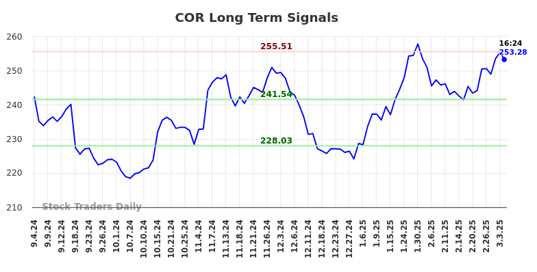 COR Long Term Analysis for March 4 2025