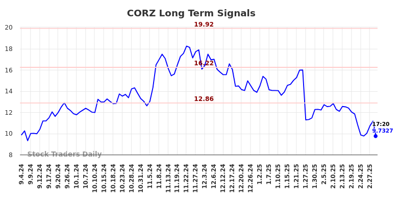 CORZ Long Term Analysis for March 4 2025