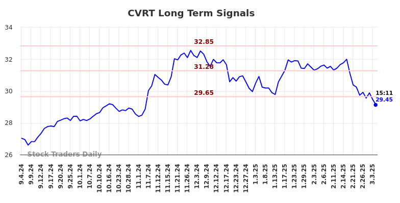 CVRT Long Term Analysis for March 4 2025 CVRT Long Term Analysis for March 4 2025