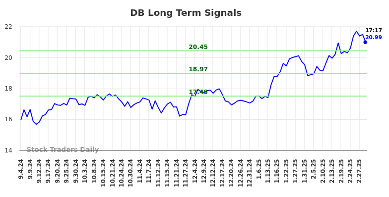 DB Long Term Analysis for March 4 2025