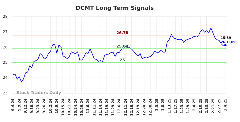 DCMT Long Term Analysis for March 4 2025