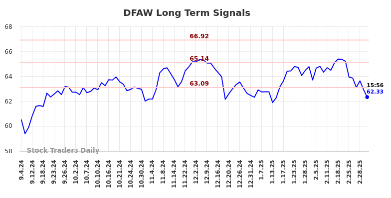 DFAW Long Term Analysis for March 4 2025
