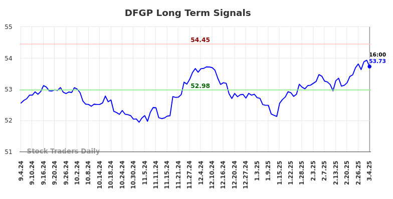 DFGP Long Term Analysis for March 4 2025