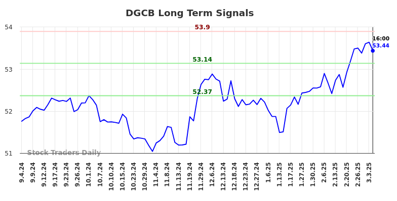 DGCB Long Term Analysis for March 4 2025 DGCB Long Term Analysis for March 4 2025