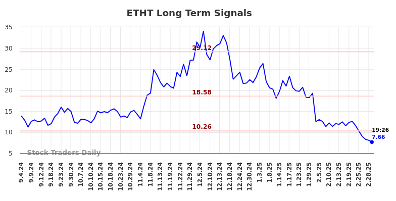 ETHT Long Term Analysis for March 4 2025 ETHT Long Term Analysis for March 4 2025
