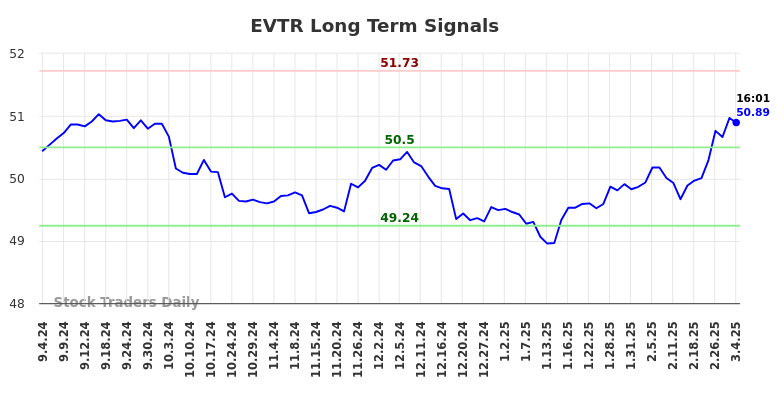 EVTR Long Term Analysis for March 4 2025