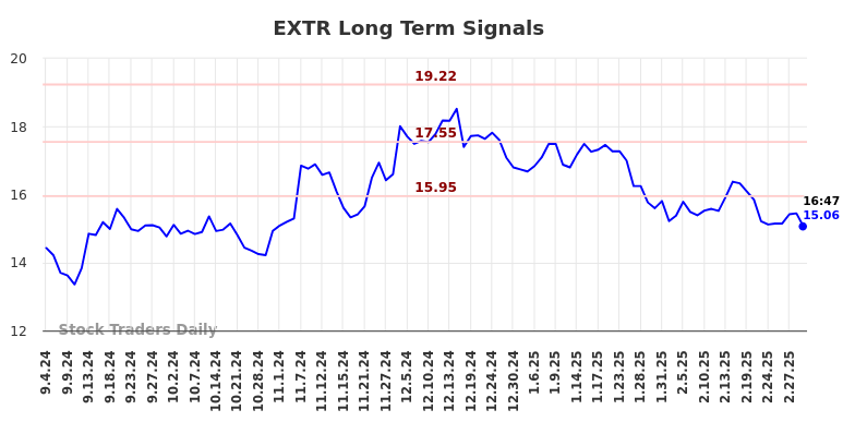 EXTR Long Term Analysis for March 4 2025