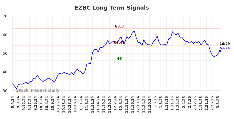 EZBC Long Term Analysis for March 4 2025