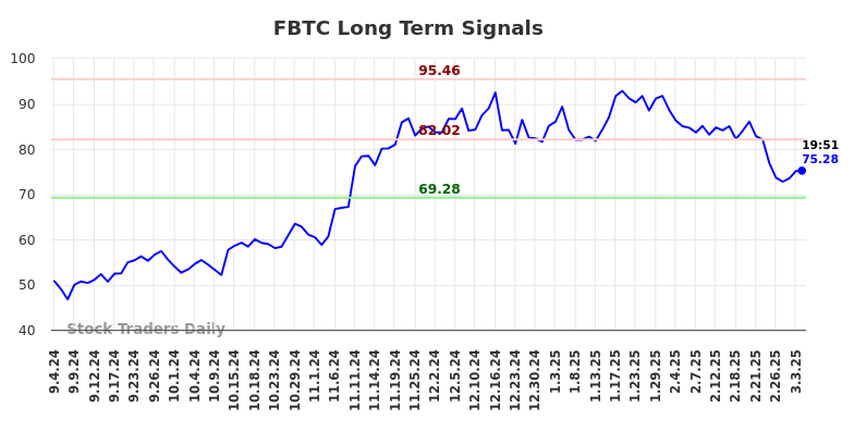 FBTC Long Term Analysis for March 4 2025