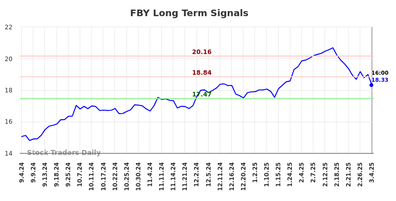 FBY Long Term Analysis for March 4 2025