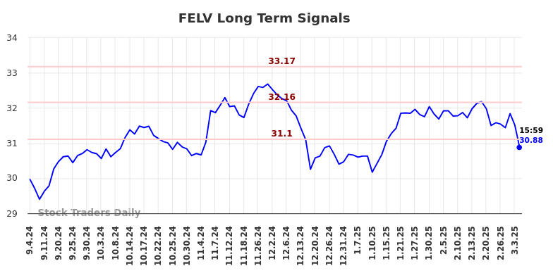 FELV Long Term Analysis for March 4 2025