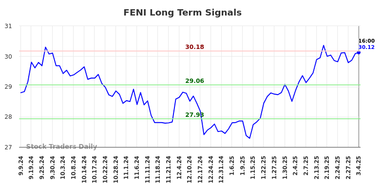 FENI Long Term Analysis for March 4 2025