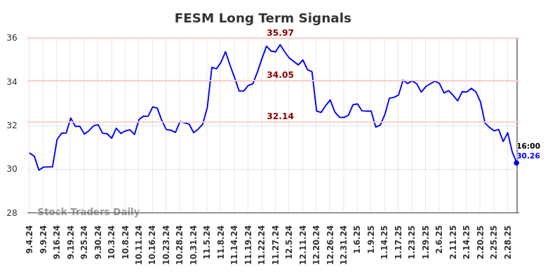 FESM Long Term Analysis for March 4 2025