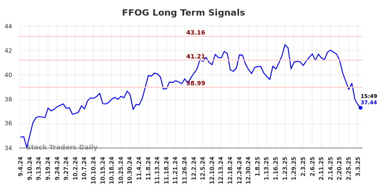 FFOG Long Term Analysis for March 4 2025