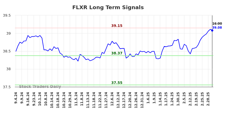 FLXR Long Term Analysis for March 4 2025