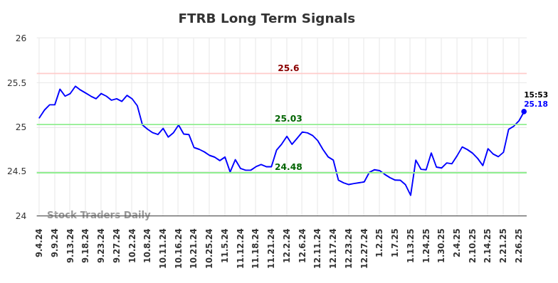 FTRB Long Term Analysis for March 4 2025